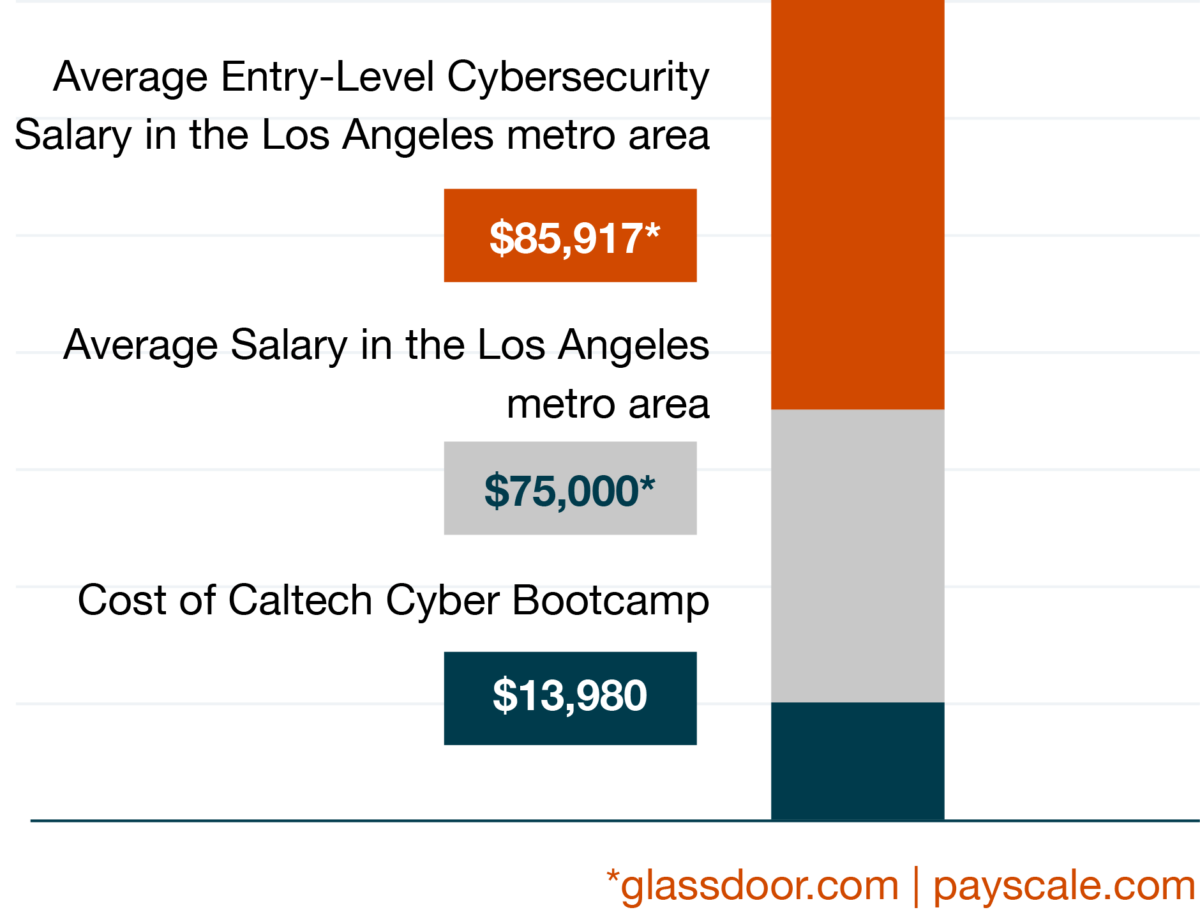 Caltech Cyber Bootcamp Online Cybersecurity Training